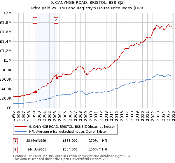 9, CANYNGE ROAD, BRISTOL, BS8 3JZ: Price paid vs HM Land Registry's House Price Index