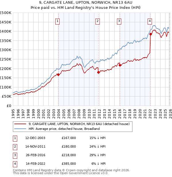9, CARGATE LANE, UPTON, NORWICH, NR13 6AU: Price paid vs HM Land Registry's House Price Index