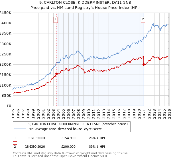 9, CARLTON CLOSE, KIDDERMINSTER, DY11 5NB: Price paid vs HM Land Registry's House Price Index