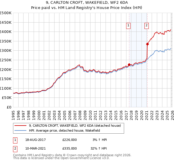 9, CARLTON CROFT, WAKEFIELD, WF2 6DA: Price paid vs HM Land Registry's House Price Index