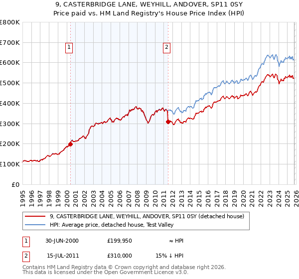 9, CASTERBRIDGE LANE, WEYHILL, ANDOVER, SP11 0SY: Price paid vs HM Land Registry's House Price Index