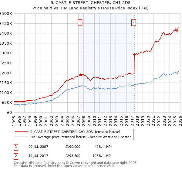 9, CASTLE STREET, CHESTER, CH1 2DS: Price paid vs HM Land Registry's House Price Index