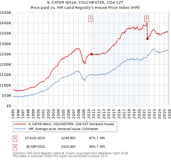 9, CATER WALK, COLCHESTER, CO4 5ZT: Price paid vs HM Land Registry's House Price Index