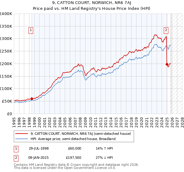 9, CATTON COURT, NORWICH, NR6 7AJ: Price paid vs HM Land Registry's House Price Index
