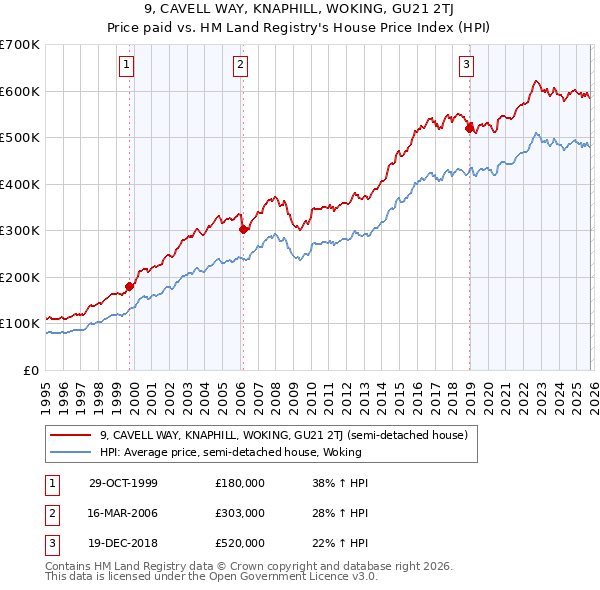 9, CAVELL WAY, KNAPHILL, WOKING, GU21 2TJ: Price paid vs HM Land Registry's House Price Index