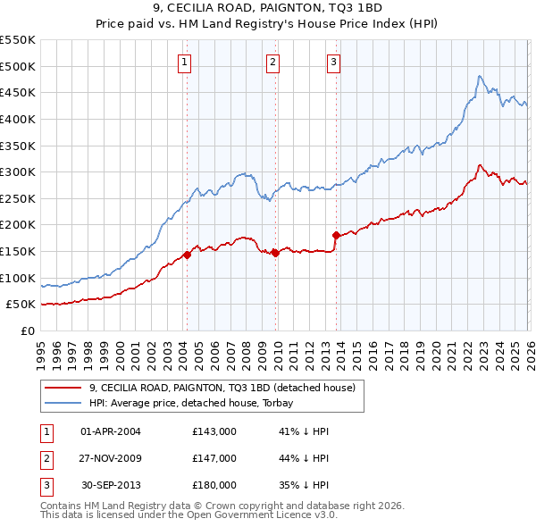 9, CECILIA ROAD, PAIGNTON, TQ3 1BD: Price paid vs HM Land Registry's House Price Index