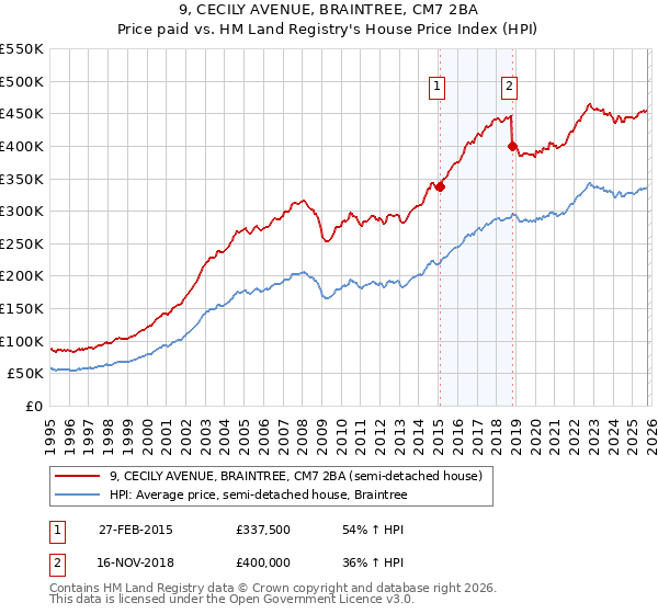 9, CECILY AVENUE, BRAINTREE, CM7 2BA: Price paid vs HM Land Registry's House Price Index