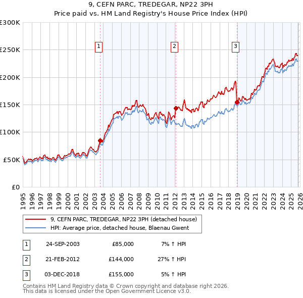 9, CEFN PARC, TREDEGAR, NP22 3PH: Price paid vs HM Land Registry's House Price Index