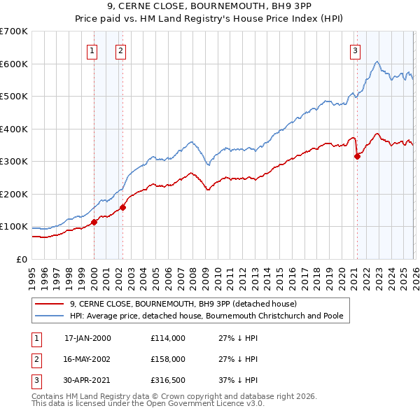 9, CERNE CLOSE, BOURNEMOUTH, BH9 3PP: Price paid vs HM Land Registry's House Price Index