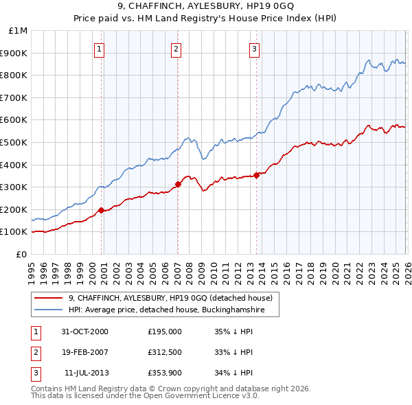 9, CHAFFINCH, AYLESBURY, HP19 0GQ: Price paid vs HM Land Registry's House Price Index