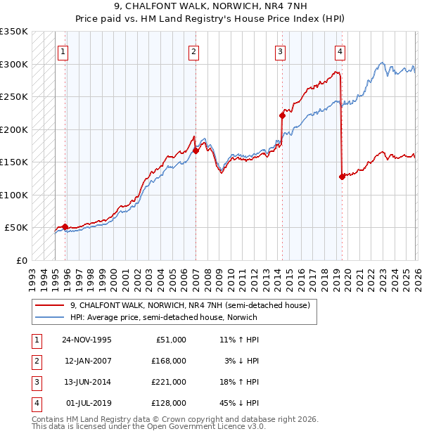 9, CHALFONT WALK, NORWICH, NR4 7NH: Price paid vs HM Land Registry's House Price Index