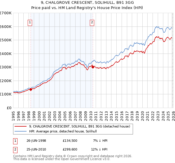 9, CHALGROVE CRESCENT, SOLIHULL, B91 3GG: Price paid vs HM Land Registry's House Price Index