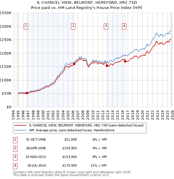 9, CHANCEL VIEW, BELMONT, HEREFORD, HR2 7XD: Price paid vs HM Land Registry's House Price Index