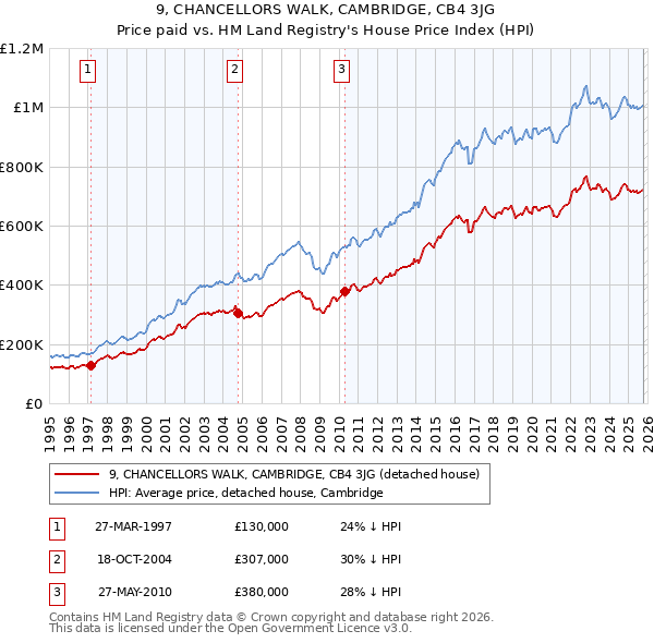 9, CHANCELLORS WALK, CAMBRIDGE, CB4 3JG: Price paid vs HM Land Registry's House Price Index