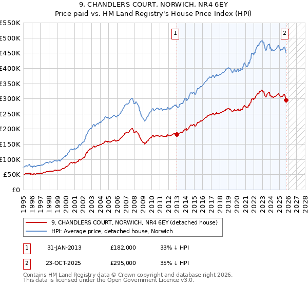 9, CHANDLERS COURT, NORWICH, NR4 6EY: Price paid vs HM Land Registry's House Price Index