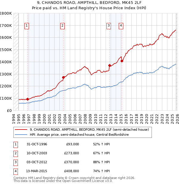 9, CHANDOS ROAD, AMPTHILL, BEDFORD, MK45 2LF: Price paid vs HM Land Registry's House Price Index