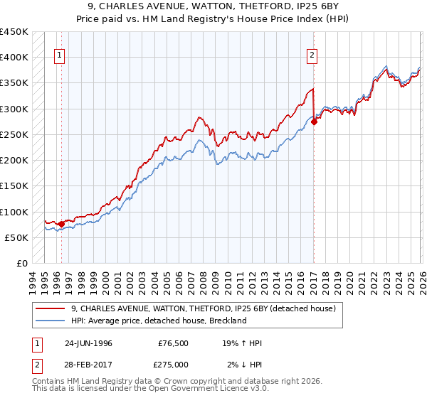 9, CHARLES AVENUE, WATTON, THETFORD, IP25 6BY: Price paid vs HM Land Registry's House Price Index