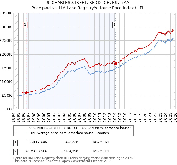 9, CHARLES STREET, REDDITCH, B97 5AA: Price paid vs HM Land Registry's House Price Index