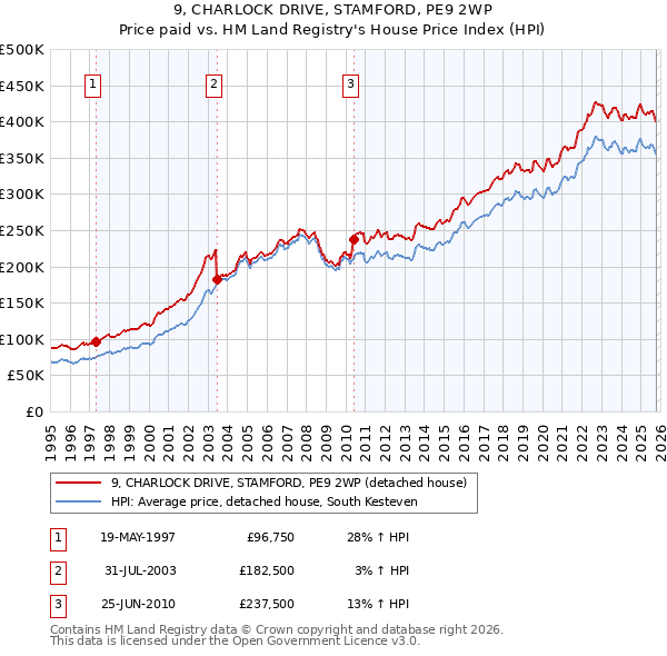 9, CHARLOCK DRIVE, STAMFORD, PE9 2WP: Price paid vs HM Land Registry's House Price Index