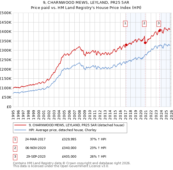 9, CHARNWOOD MEWS, LEYLAND, PR25 5AR: Price paid vs HM Land Registry's House Price Index