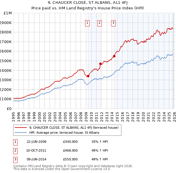 9, CHAUCER CLOSE, ST ALBANS, AL1 4FJ: Price paid vs HM Land Registry's House Price Index