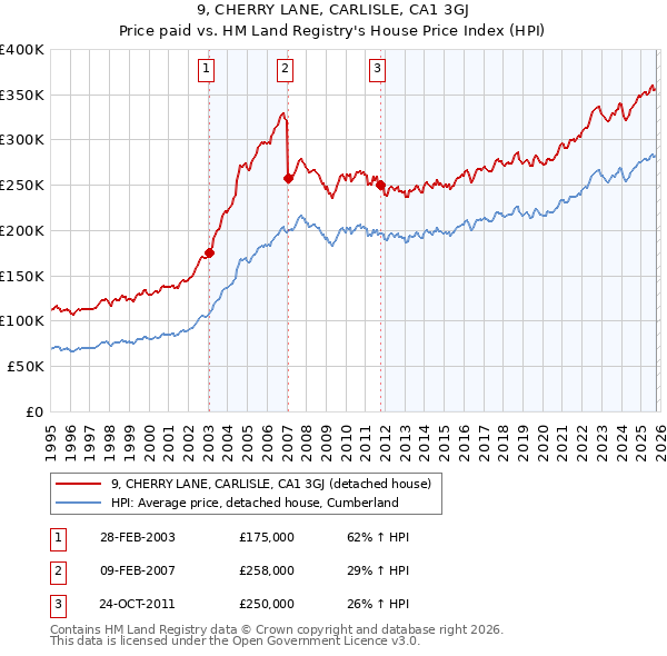 9, CHERRY LANE, CARLISLE, CA1 3GJ: Price paid vs HM Land Registry's House Price Index