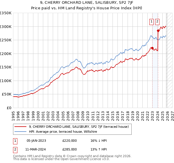 9, CHERRY ORCHARD LANE, SALISBURY, SP2 7JF: Price paid vs HM Land Registry's House Price Index