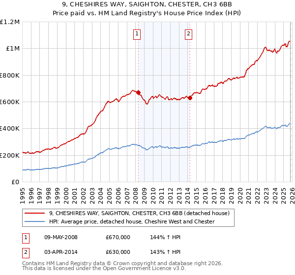 9, CHESHIRES WAY, SAIGHTON, CHESTER, CH3 6BB: Price paid vs HM Land Registry's House Price Index