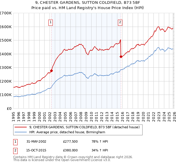 9, CHESTER GARDENS, SUTTON COLDFIELD, B73 5BF: Price paid vs HM Land Registry's House Price Index