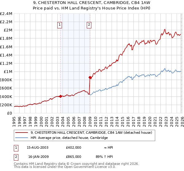 9, CHESTERTON HALL CRESCENT, CAMBRIDGE, CB4 1AW: Price paid vs HM Land Registry's House Price Index