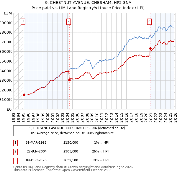 9, CHESTNUT AVENUE, CHESHAM, HP5 3NA: Price paid vs HM Land Registry's House Price Index