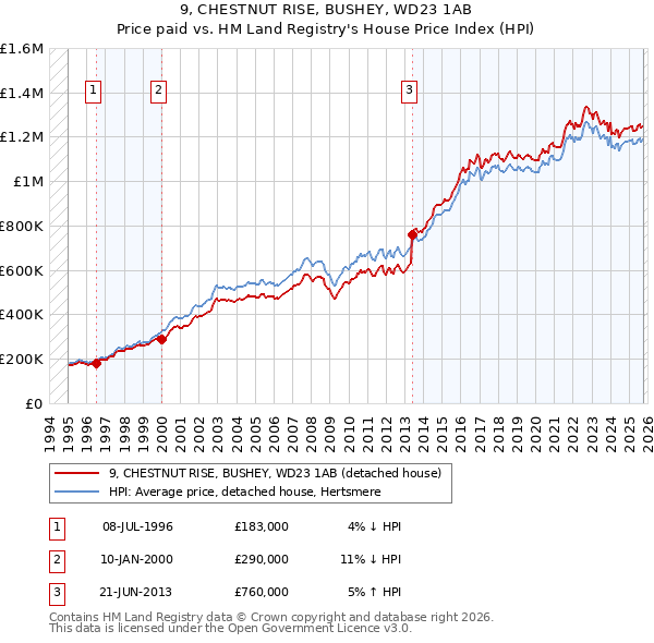 9, CHESTNUT RISE, BUSHEY, WD23 1AB: Price paid vs HM Land Registry's House Price Index