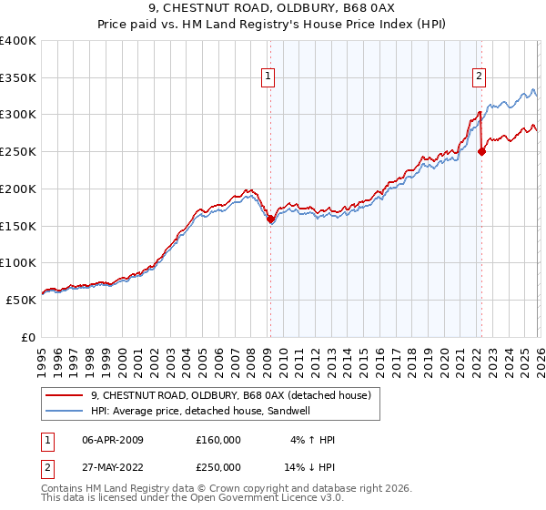 9, CHESTNUT ROAD, OLDBURY, B68 0AX: Price paid vs HM Land Registry's House Price Index