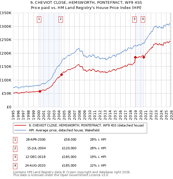 9, CHEVIOT CLOSE, HEMSWORTH, PONTEFRACT, WF9 4SS: Price paid vs HM Land Registry's House Price Index