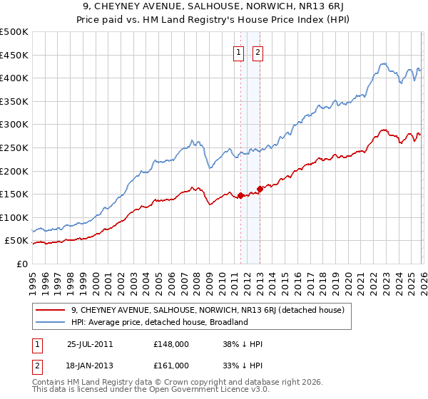 9, CHEYNEY AVENUE, SALHOUSE, NORWICH, NR13 6RJ: Price paid vs HM Land Registry's House Price Index