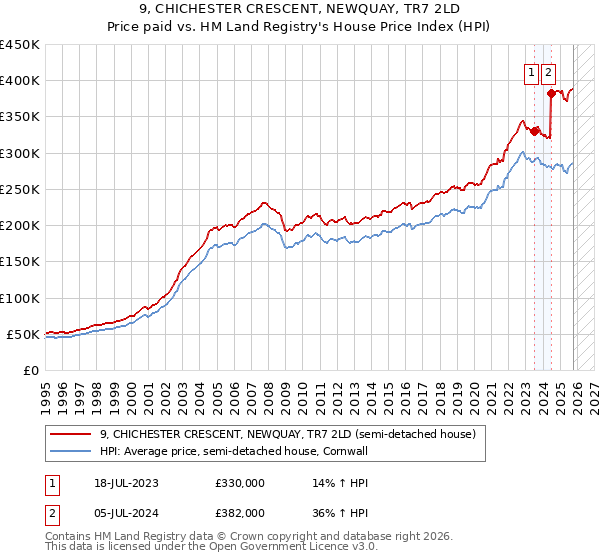 9, CHICHESTER CRESCENT, NEWQUAY, TR7 2LD: Price paid vs HM Land Registry's House Price Index