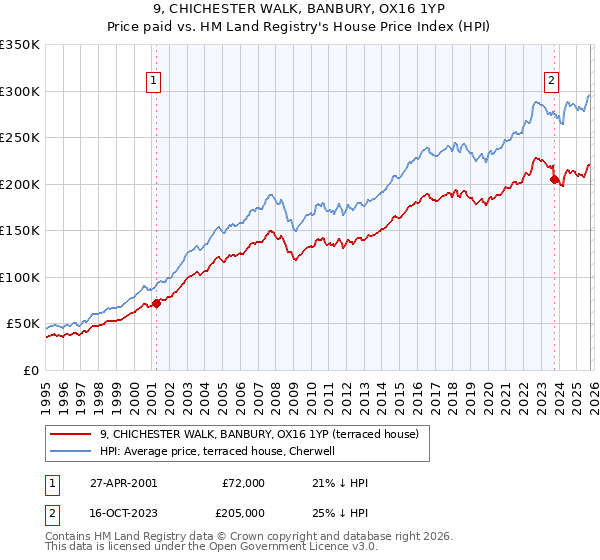 9, CHICHESTER WALK, BANBURY, OX16 1YP: Price paid vs HM Land Registry's House Price Index