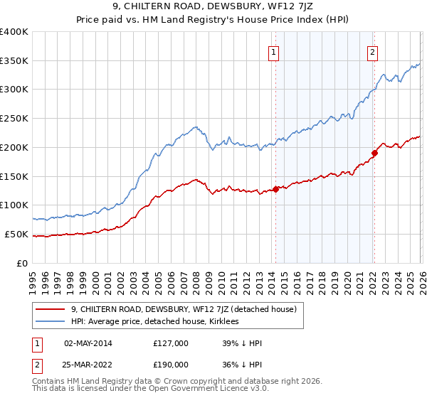 9, CHILTERN ROAD, DEWSBURY, WF12 7JZ: Price paid vs HM Land Registry's House Price Index