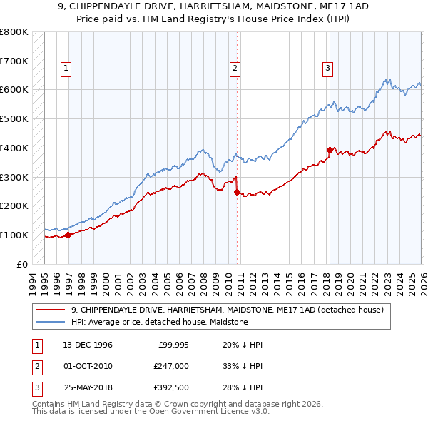 9, CHIPPENDAYLE DRIVE, HARRIETSHAM, MAIDSTONE, ME17 1AD: Price paid vs HM Land Registry's House Price Index