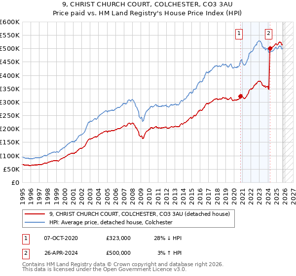 9, CHRIST CHURCH COURT, COLCHESTER, CO3 3AU: Price paid vs HM Land Registry's House Price Index