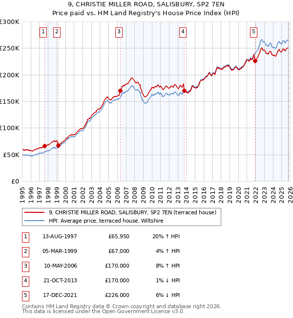 9, CHRISTIE MILLER ROAD, SALISBURY, SP2 7EN: Price paid vs HM Land Registry's House Price Index