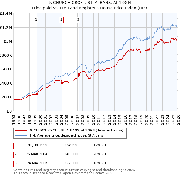 9, CHURCH CROFT, ST. ALBANS, AL4 0GN: Price paid vs HM Land Registry's House Price Index