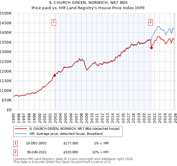 9, CHURCH GREEN, NORWICH, NR7 8BA: Price paid vs HM Land Registry's House Price Index