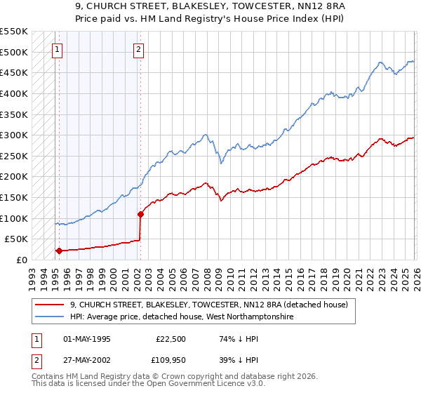 9, CHURCH STREET, BLAKESLEY, TOWCESTER, NN12 8RA: Price paid vs HM Land Registry's House Price Index