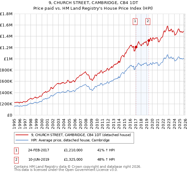 9, CHURCH STREET, CAMBRIDGE, CB4 1DT: Price paid vs HM Land Registry's House Price Index