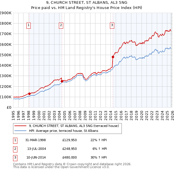 9, CHURCH STREET, ST ALBANS, AL3 5NG: Price paid vs HM Land Registry's House Price Index