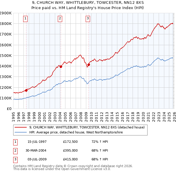 9, CHURCH WAY, WHITTLEBURY, TOWCESTER, NN12 8XS: Price paid vs HM Land Registry's House Price Index