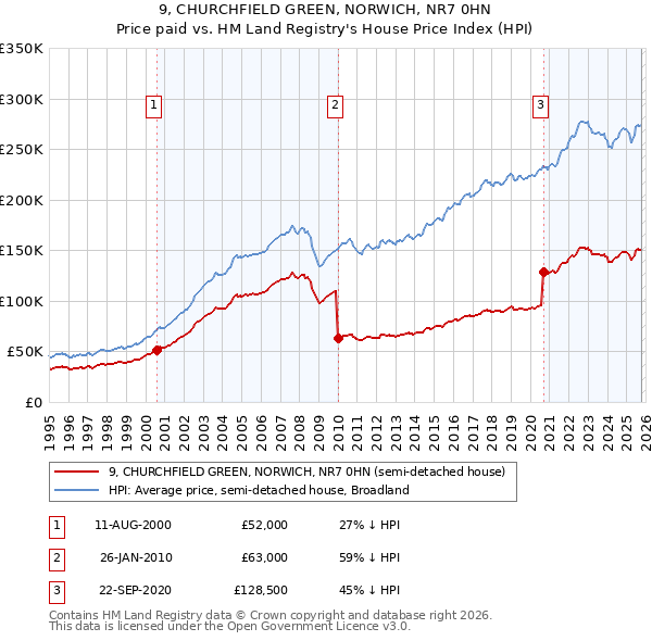 9, CHURCHFIELD GREEN, NORWICH, NR7 0HN: Price paid vs HM Land Registry's House Price Index