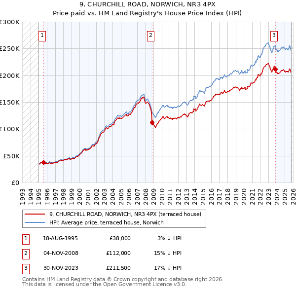 9, CHURCHILL ROAD, NORWICH, NR3 4PX: Price paid vs HM Land Registry's House Price Index