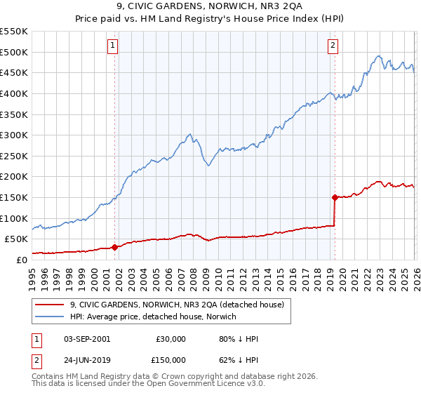 9, CIVIC GARDENS, NORWICH, NR3 2QA: Price paid vs HM Land Registry's House Price Index